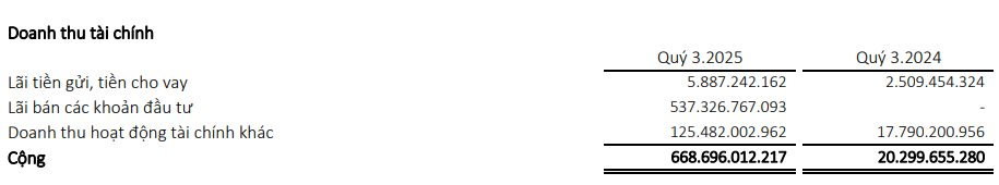 Công ty phân phối ô tô lớn nhất Việt Nam báo lãi quý 3 gấp 59 lần cùng kỳ, cổ phiếu bật tăng trần - Ảnh 2