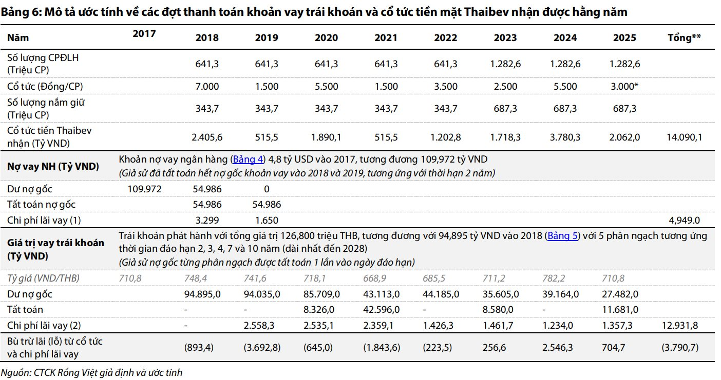 Chi 5 tỷ USD thâu tóm Sabeco, tỷ phú Thái đã nhận về hơn 14.000 tỷ cổ tức: Tiết lộ gánh nặng nợ khiến 'viên ngọc quý' cần tiếp tục trả cổ tức tiền mặt từ 35% đến 50% - Ảnh 2