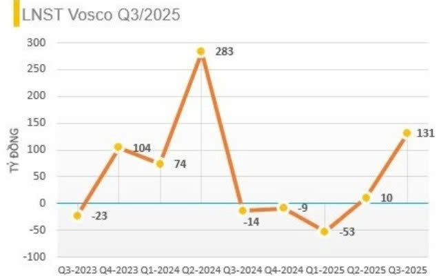 Công ty vận tải biển báo lãi 'khủng' bất ngờ - Ảnh 1