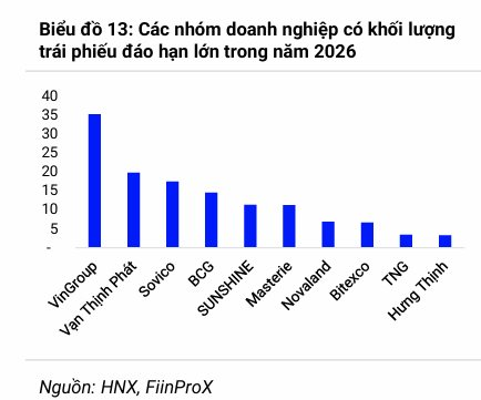 Hiện tượng của Lãi suất trái phiếu: Nhà băng chịu lãi cao, VinGroup, Vinhomes, Vietjet... huy động vốn rẻ hơn chỉ 9-11%/năm, nhóm chứng khoán còn thấp nữa - Ảnh 2