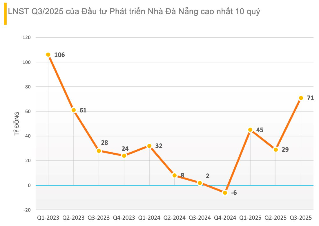 Một công ty lãi gấp 36 lần nhờ chốt lời cổ phiếu Vinhomes - Ảnh 1