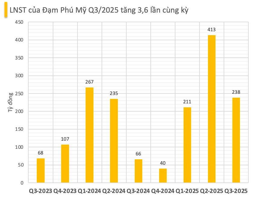 Đạm Phú Mỹ (DPM) báo lãi quý 3 gấp 3,6 lần cùng kỳ, vượt xa kế hoạch năm - Ảnh 1