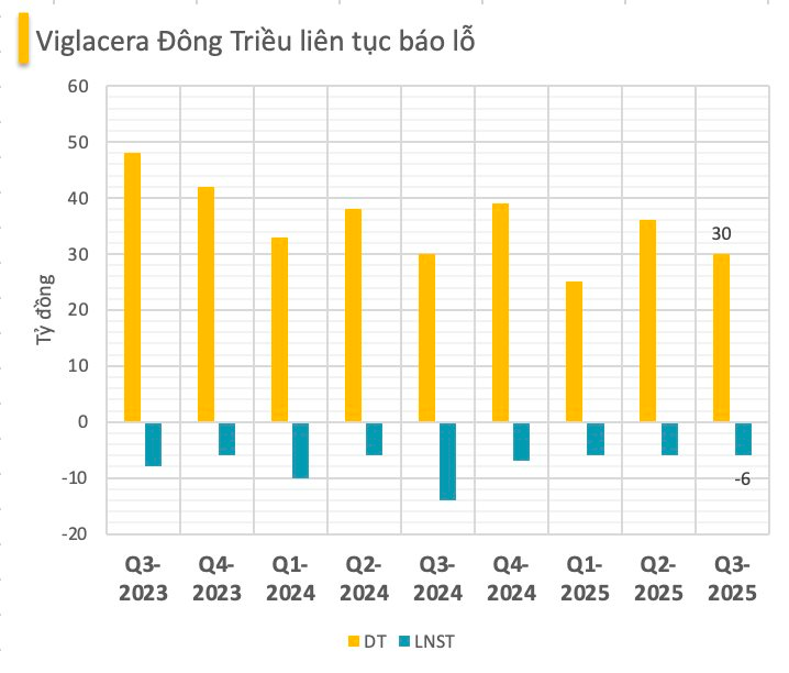 Lộ diện doanh nghiệp đầu tiên báo lỗ quý 3/2025 - Ảnh 2