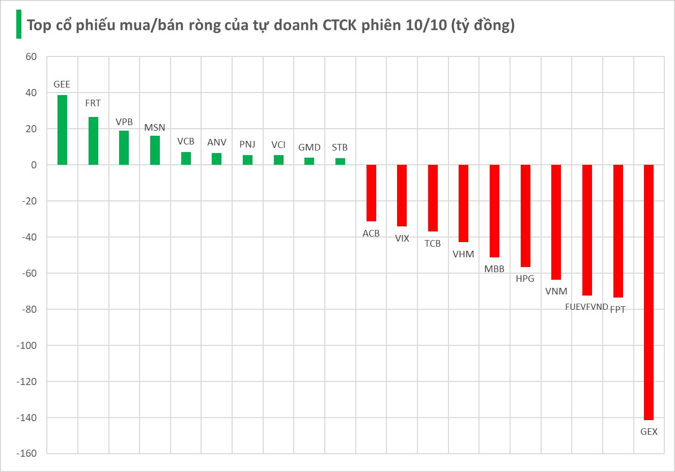 Một cổ phiếu bị tự doanh CTCK bán ròng đột biến trăm tỷ trong phiên cuối tuần - Ảnh 1