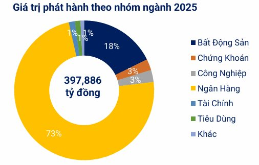 3 tháng tới: 48.080 tỷ đồng trái phiếu đáo hạn, Vingroup và Vietjet dự kiến huy động hàng nghìn tỷ đồng - Ảnh 3