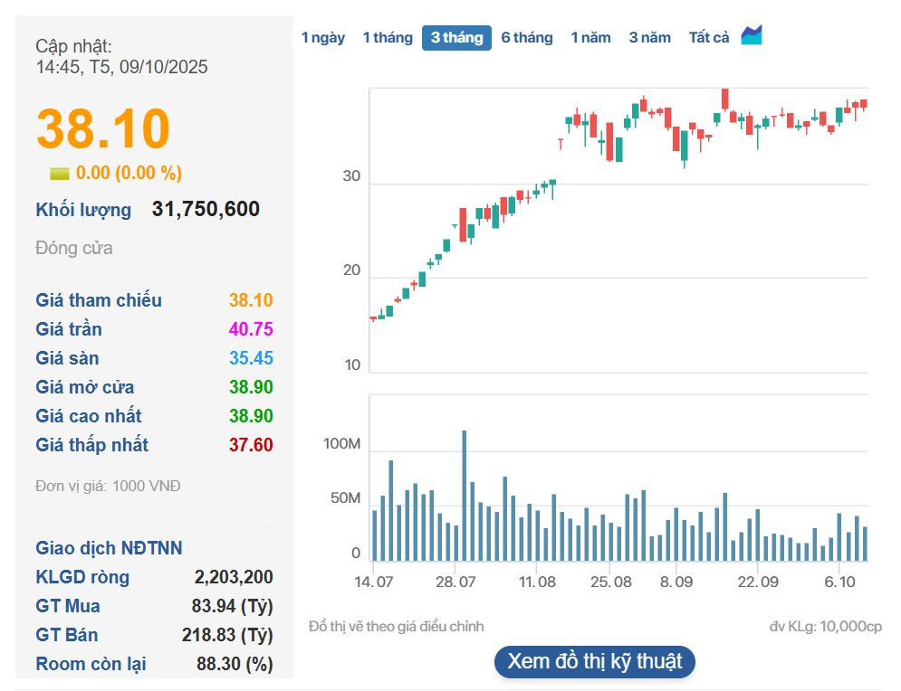 Lộ diện công ty có nhân viên kiếm tiền giỏi nhất Việt Nam: Chỉ hơn 80 nhân sự, bình quân mỗi người mang về hơn 60 tỷ lợi nhuận từ đầu năm - Ảnh 3