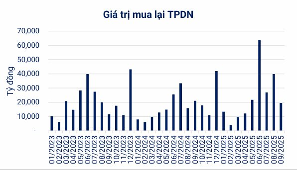3 tháng tới: 48.080 tỷ đồng trái phiếu đáo hạn, Vingroup và Vietjet dự kiến huy động hàng nghìn tỷ đồng - Ảnh 4