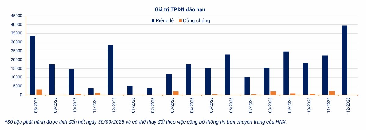 3 tháng tới: 48.080 tỷ đồng trái phiếu đáo hạn, Vingroup và Vietjet dự kiến huy động hàng nghìn tỷ đồng - Ảnh 5