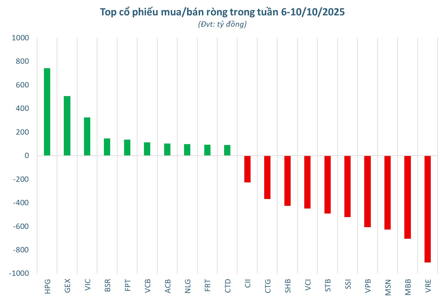 Khối ngoại bán ròng hàng nghìn tỷ trong tuần 6-10/10, ngược chiều tung 700 tỷ đồng "gom" một cổ phiếu Bluechip - Ảnh 2