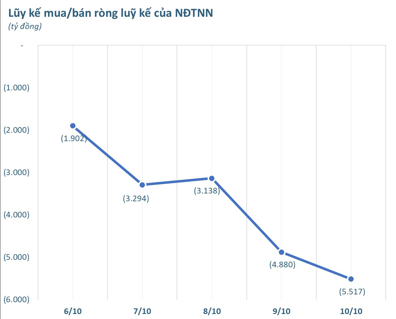 Khối ngoại bán ròng hàng nghìn tỷ trong tuần 6-10/10, ngược chiều tung 700 tỷ đồng "gom" một cổ phiếu Bluechip - Ảnh 1