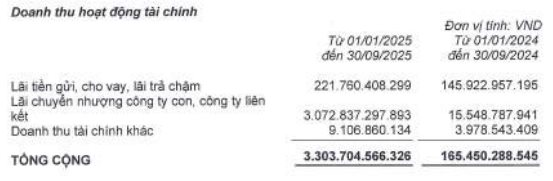 Vinaconex (VCG) báo lãi ròng quý 3 tăng đột biến hơn 2.000% lên 3.300 tỷ đồng do bán thành công hơn 107 triệu cổ phiếu VCR - Ảnh 1