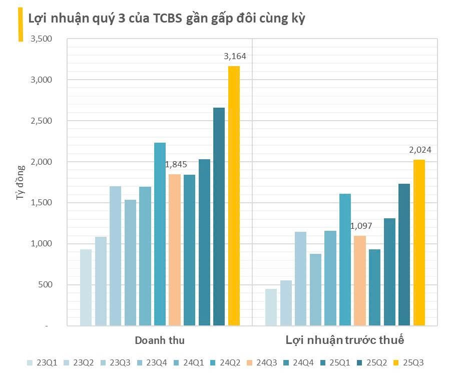 Cập nhật BCTC quý 3/2025 ngày 11/10: Doanh nghiệp BĐS đầu tiên công bố báo cáo, lãi gấp 3 lần cùng kỳ - Ảnh 3