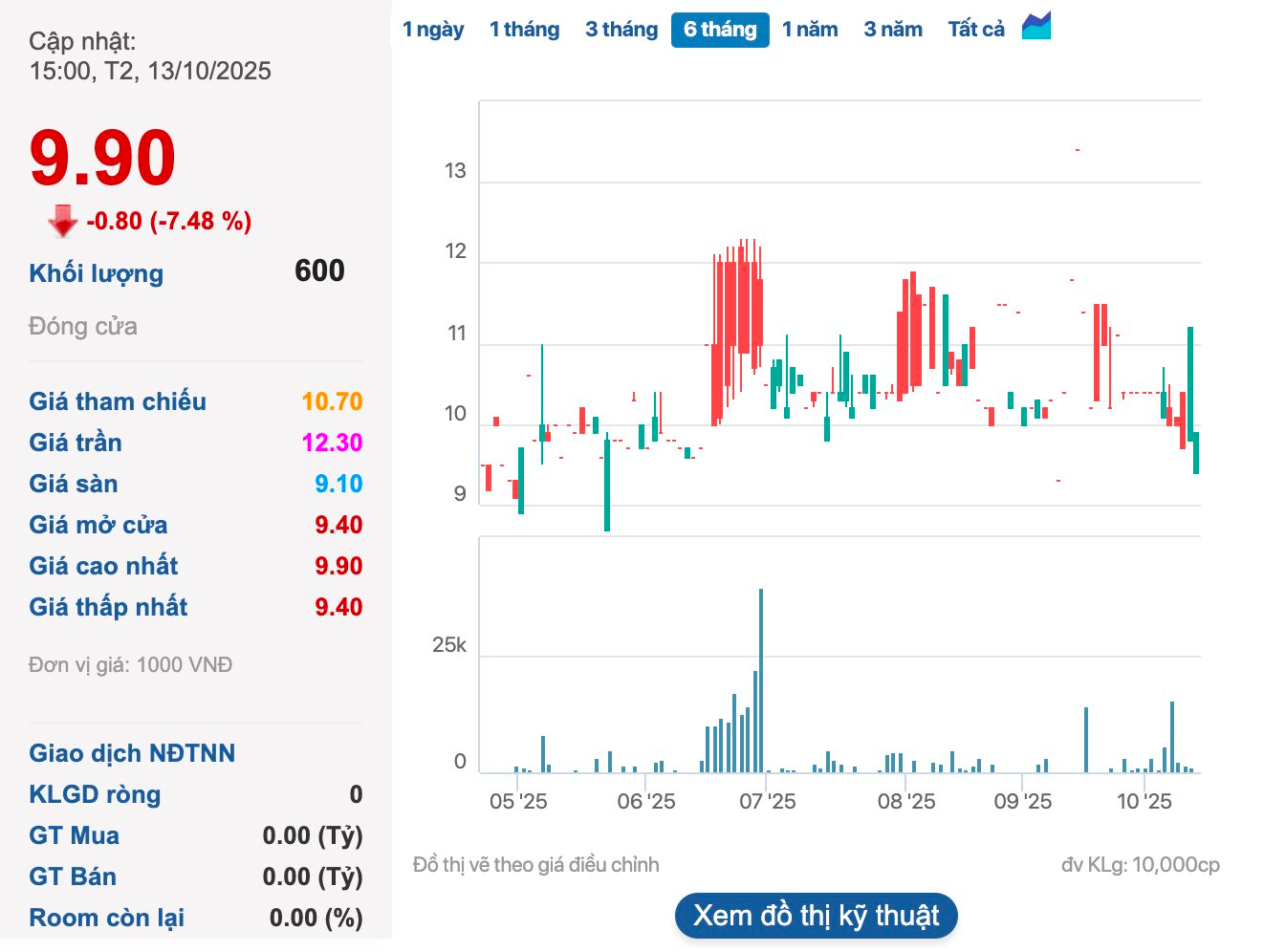 Doanh nghiệp lỗ lũy kế 56 tỷ bỏ tiền mua cổ phần công ty giá 609.000 đồng/cp - Ảnh 2