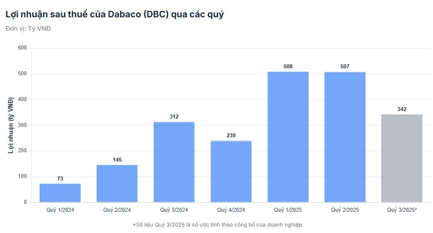 Dabaco (DBC): Lãi 9 tháng ước tính gấp 2,5 lần cùng kỳ, "về đích" sớm kế hoạch năm 2025 - Ảnh 2