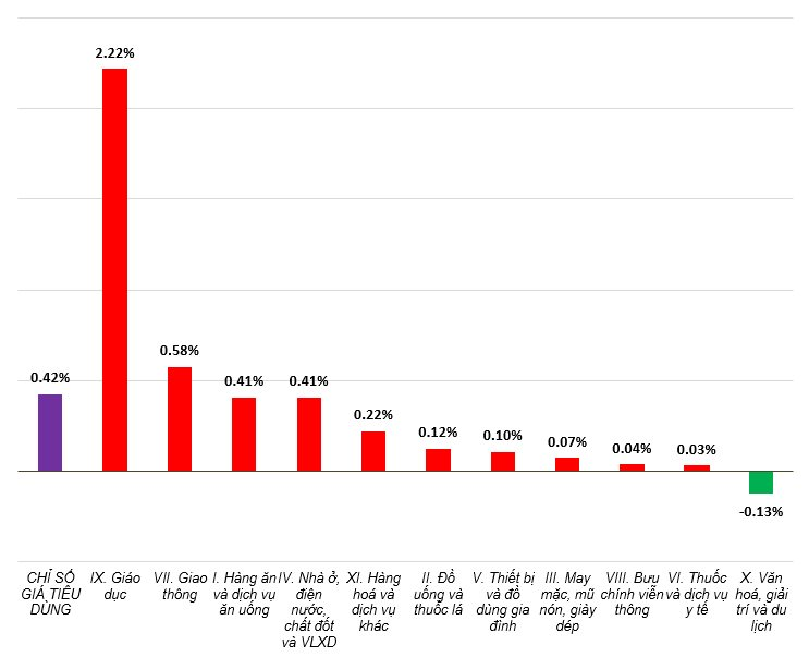 Lạm phát 9 tháng năm 2025 tăng 3,19%, trong khi CPI tăng 3,27%, nguyên nhân do đâu? - Ảnh 1