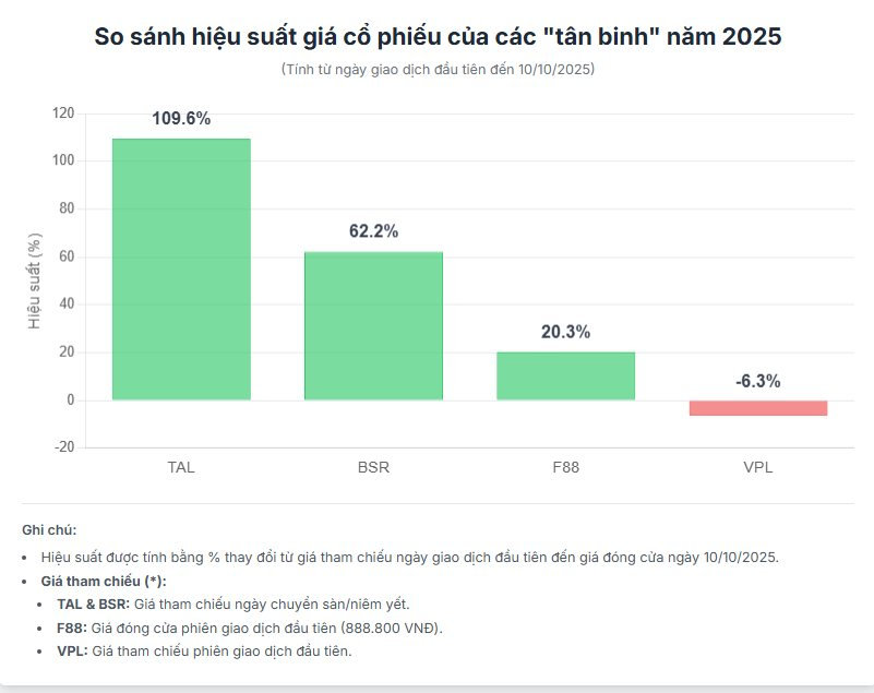 Tân binh sàn chứng khoán Việt Nam 2025: Kẻ tăng giá gấp đôi, người 'hụt hơi' và những gã khổng lồ tỷ đô sắp lộ diện - Ảnh 1