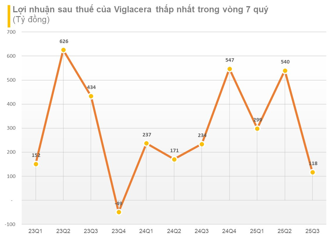 Điều gì khiến lợi nhuận của Viglacera (VGC) xuống mức thấp nhất trong vòng 7 quý? - Ảnh 2
