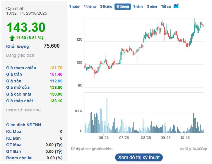 Lộ diện doanh nghiệp quân đội có thị giá top đầu, quý 3 lãi gấp 3 lần cùng kỳ, LNTT 9 tháng gần 1.000 tỷ - Ảnh 3