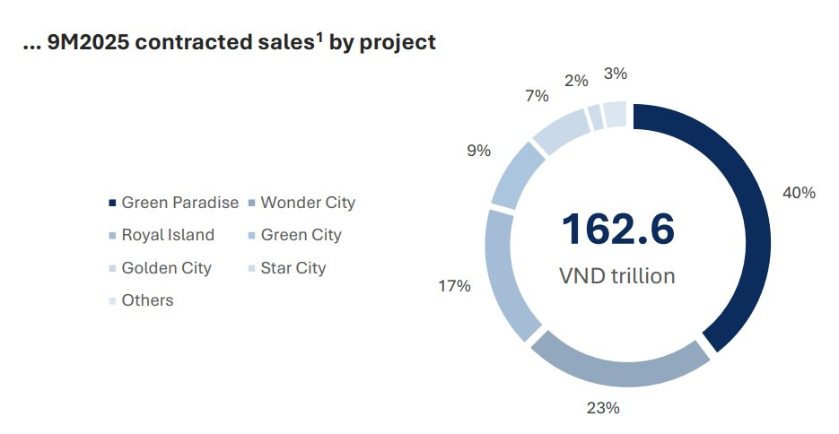 Vingroup đã bán được một phần siêu dự án Vinhomes Paradise Cần Giờ với doanh số 65.000 tỷ đồng - Ảnh 2