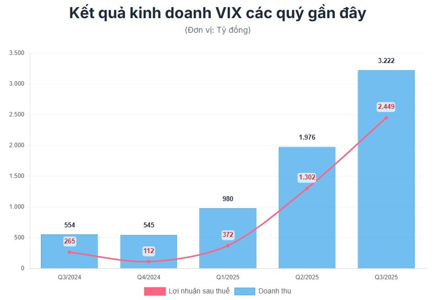 Chốt lãi VSC, BSR, HAH... vẫn còn ấm tay, VIX quyết chi ngay 2.000 tỷ săn 'hàng nóng' mới - Ảnh 1