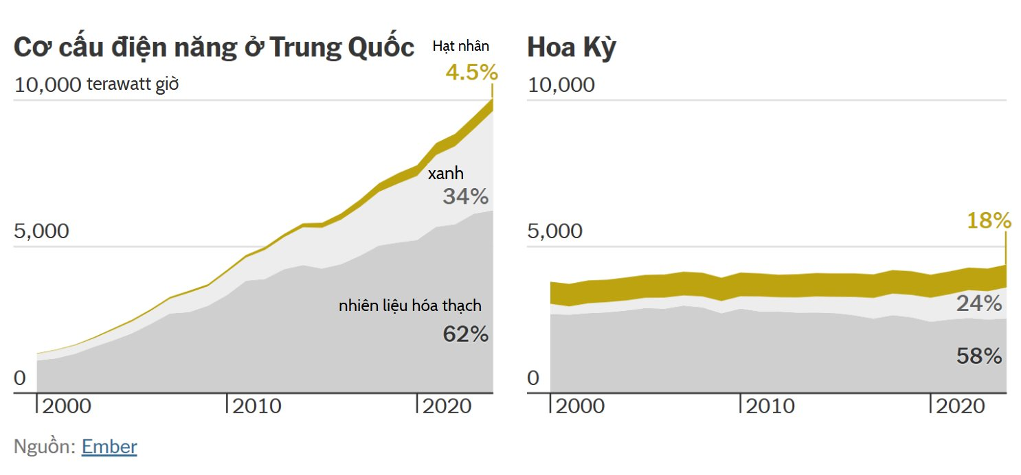 Trung Quốc học thành công công nghệ nắm trọn tương lai năng lượng từ Mỹ, Pháp, nhưng nay chưa nước nào học lại được Trung Quốc, thậm chí bị vượt xa hàng thập kỷ, vì sao? - Ảnh 6