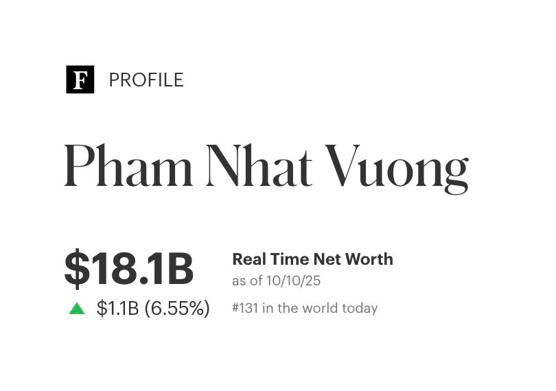 Cổ phiếu họ Vin tăng kịch trần, tài sản tỷ phú Phạm Nhật Vượng cán mốc 18 tỷ USD, giàu thêm 1 tỷ đô chỉ sau 1 ngày - Ảnh 3