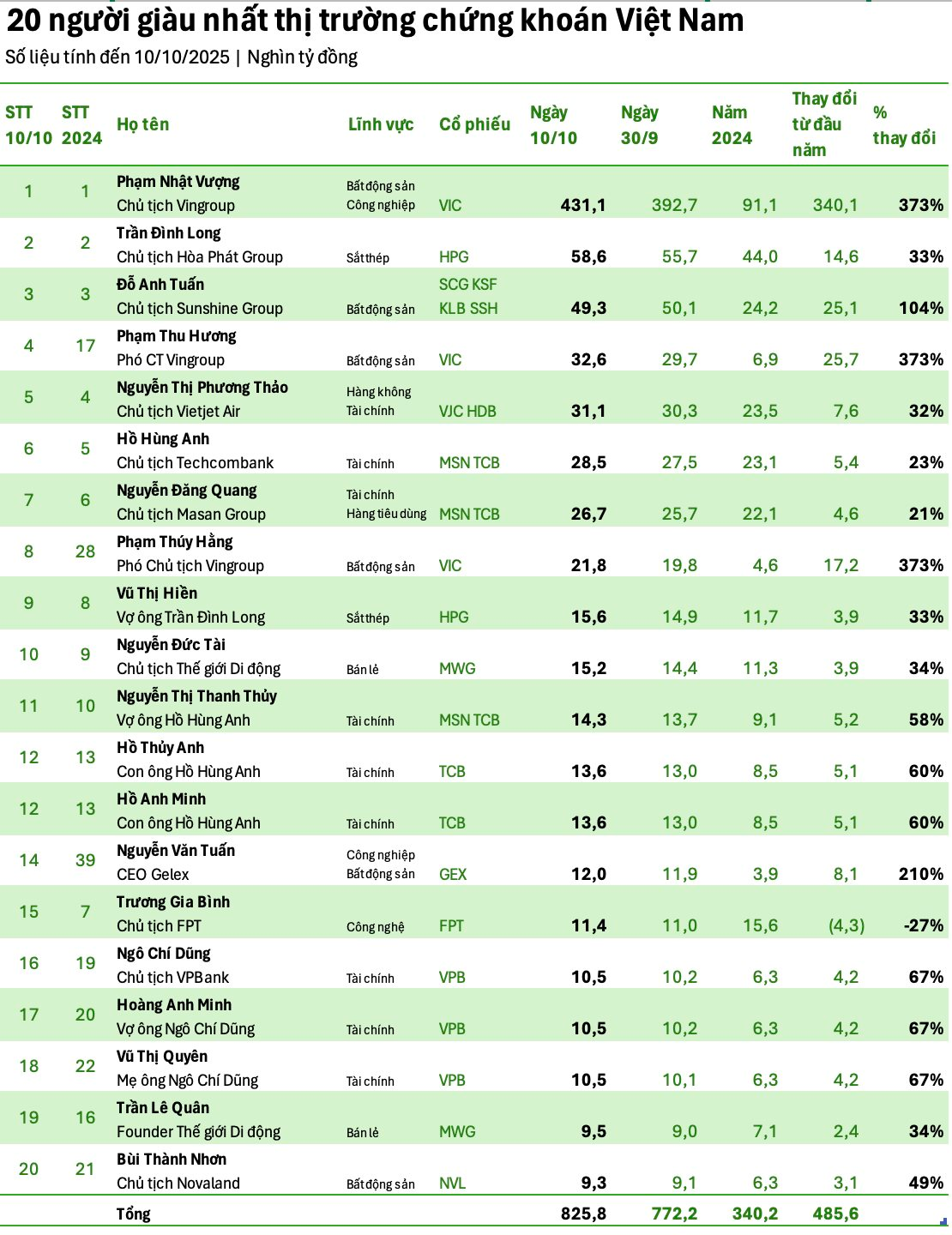 Top 20 người giàu nhất TTCK Việt Nam: Tài sản ông Phạm Nhật Vượng nhiều hơn 19 người kế tiếp cộng lại - Ảnh 2