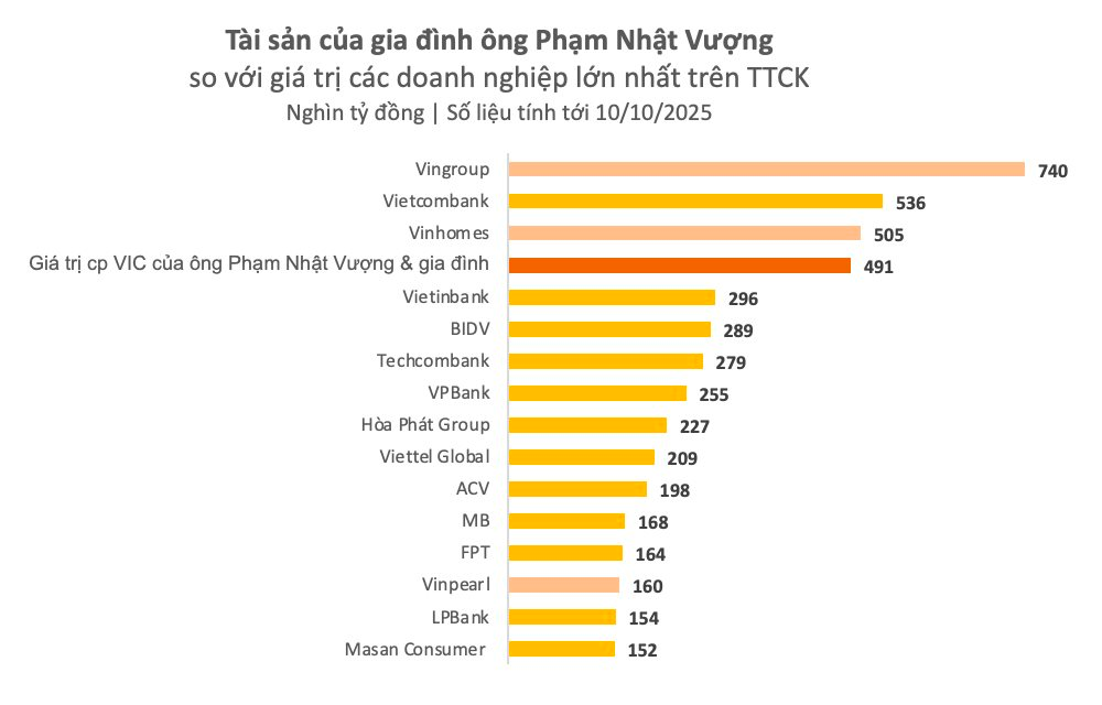 Khối tài sản gần 500.000 tỷ đồng – ngang ngửa giá trị cả Vietcombank của gia đình tỷ phú Phạm Nhật Vượng đang được phân bổ cho những ai? - Ảnh 1