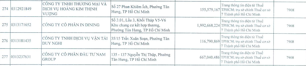 Sau gần 2 năm mua lại Nova F&B, ‘đại gia’ nổi tiếng tp.HCM có tên trong danh sách nợ thuế, nợ BHXH, nợ tiền thuê nhà hàng tỷ đồng - Ảnh 3