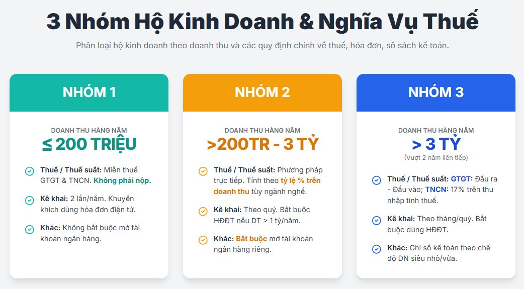 Quản lý thuế Hộ kinh doanh từ 2026: Chấm dứt thuế khoán, chuyển hoàn toàn sang phương pháp kê khai - Ảnh 1