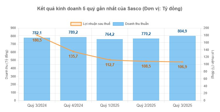 Nhóm công ty của 'vua hàng hiệu' Johnathan Hạnh Nguyễn vừa giảm tỷ lệ sở hữu, Sasco (SAS) báo lãi quý 3 lao dốc 41% - Ảnh 1