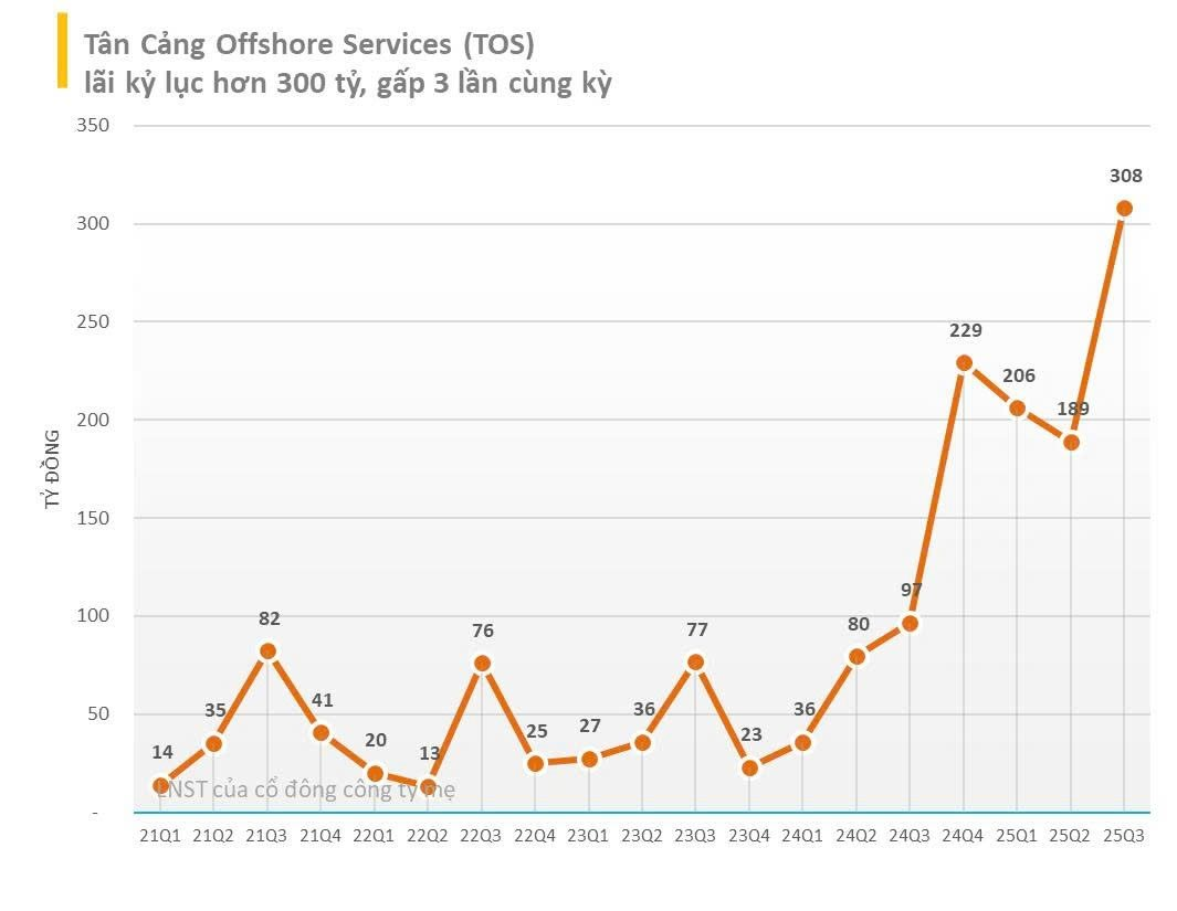 Lộ diện doanh nghiệp quân đội có thị giá top đầu, quý 3 lãi gấp 3 lần cùng kỳ, LNTT 9 tháng gần 1.000 tỷ - Ảnh 1