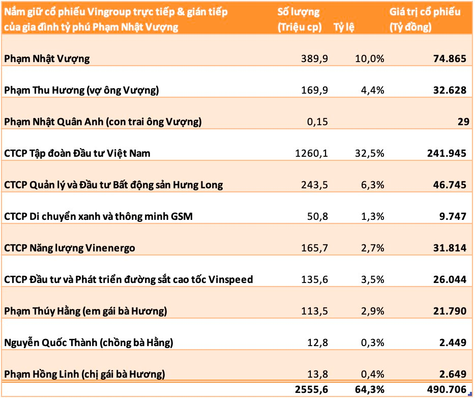 Tỷ phú Phạm Nhật Vượng lại lập thêm kỷ lục mới chưa từng có ở Việt Nam, thậm chí đứng top 2 thế giới - Ảnh 4