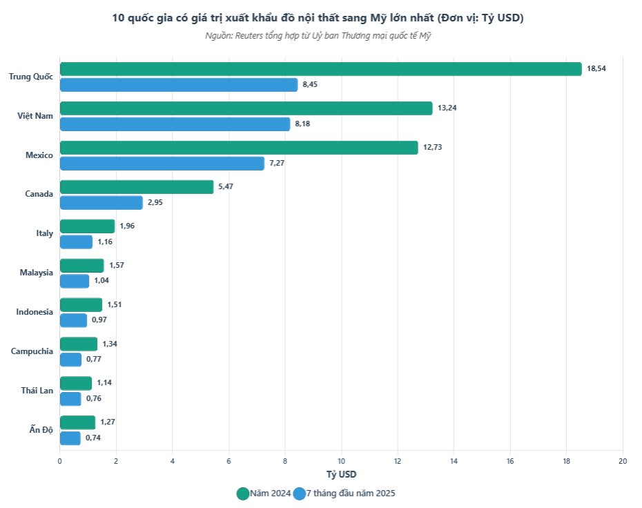 Các ông chủ ngành gỗ nước Mỹ: 'Sản xuất đồ gỗ tại Mỹ là gần như không thể, chúng tôi sẽ ở lại Việt Nam' - Ảnh 2