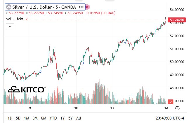 Chuyên gia chỉ ra loại tài sản âm thầm bứt tốc vượt xa vàng, thậm chí có tiềm năng tăng gấp đôi mức đỉnh - Ảnh 2