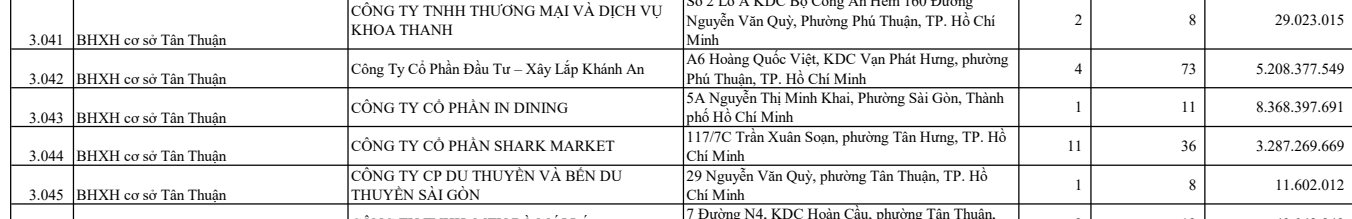 Sau gần 2 năm mua lại Nova F&B, ‘đại gia’ nổi tiếng tp.HCM có tên trong danh sách nợ thuế, nợ BHXH, nợ tiền thuê nhà hàng tỷ đồng - Ảnh 4