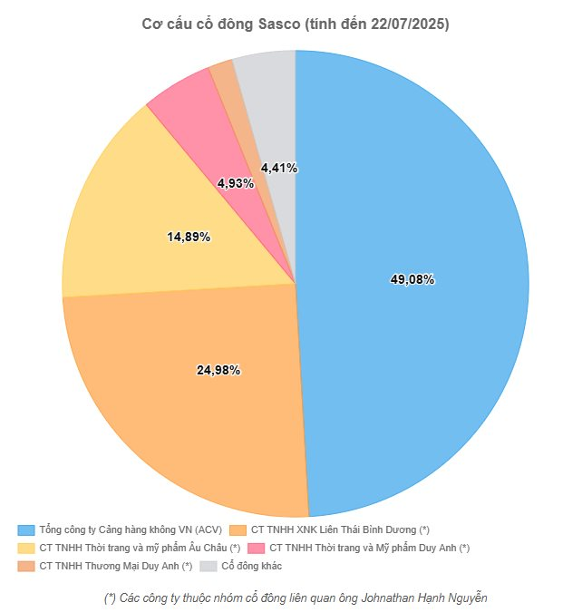 Nhóm công ty của 'vua hàng hiệu' Johnathan Hạnh Nguyễn vừa giảm tỷ lệ sở hữu, Sasco (SAS) báo lãi quý 3 lao dốc 41% - Ảnh 2
