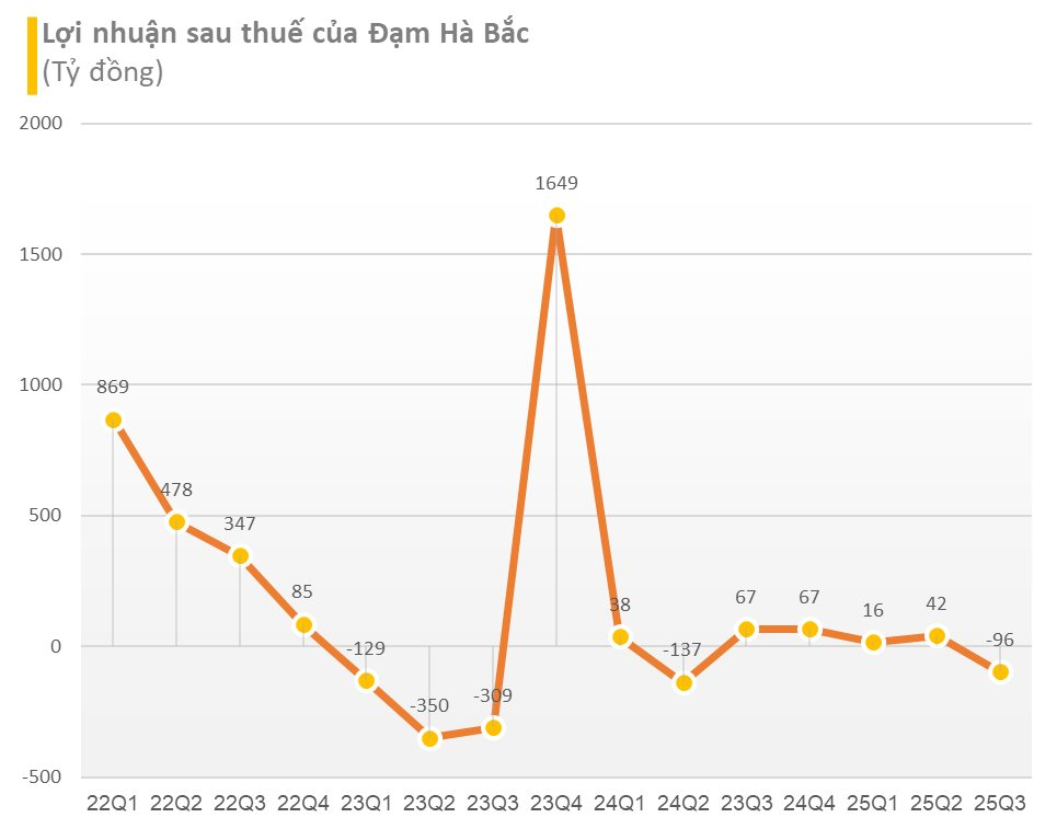 'Quả đấm thép' một thời báo lỗ gần 100 tỷ trong quý 3/2025 do ngừng máy dài ngày, lỗ lũy kế hơn 2.100 tỷ đồng - Ảnh 2