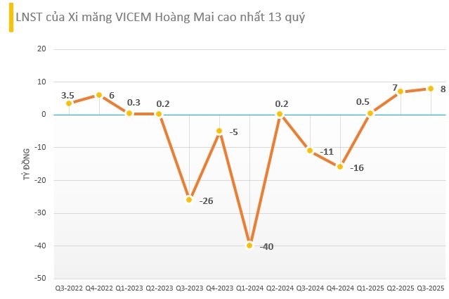 Doanh nghiệp xi măng báo lãi cao nhất 13 quý, cổ phiếu tăng kịch trần - Ảnh 1