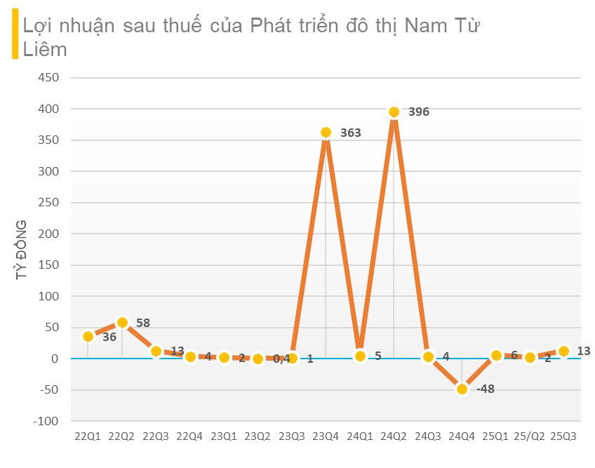 Dành hơn 470 tỷ đồng để đầu tư cổ phiếu TCH, DCM, DBC... một công ty bất động sản lãi gấp 3 lần cùng kỳ dù kinh doanh dưới giá vốn - Ảnh 1