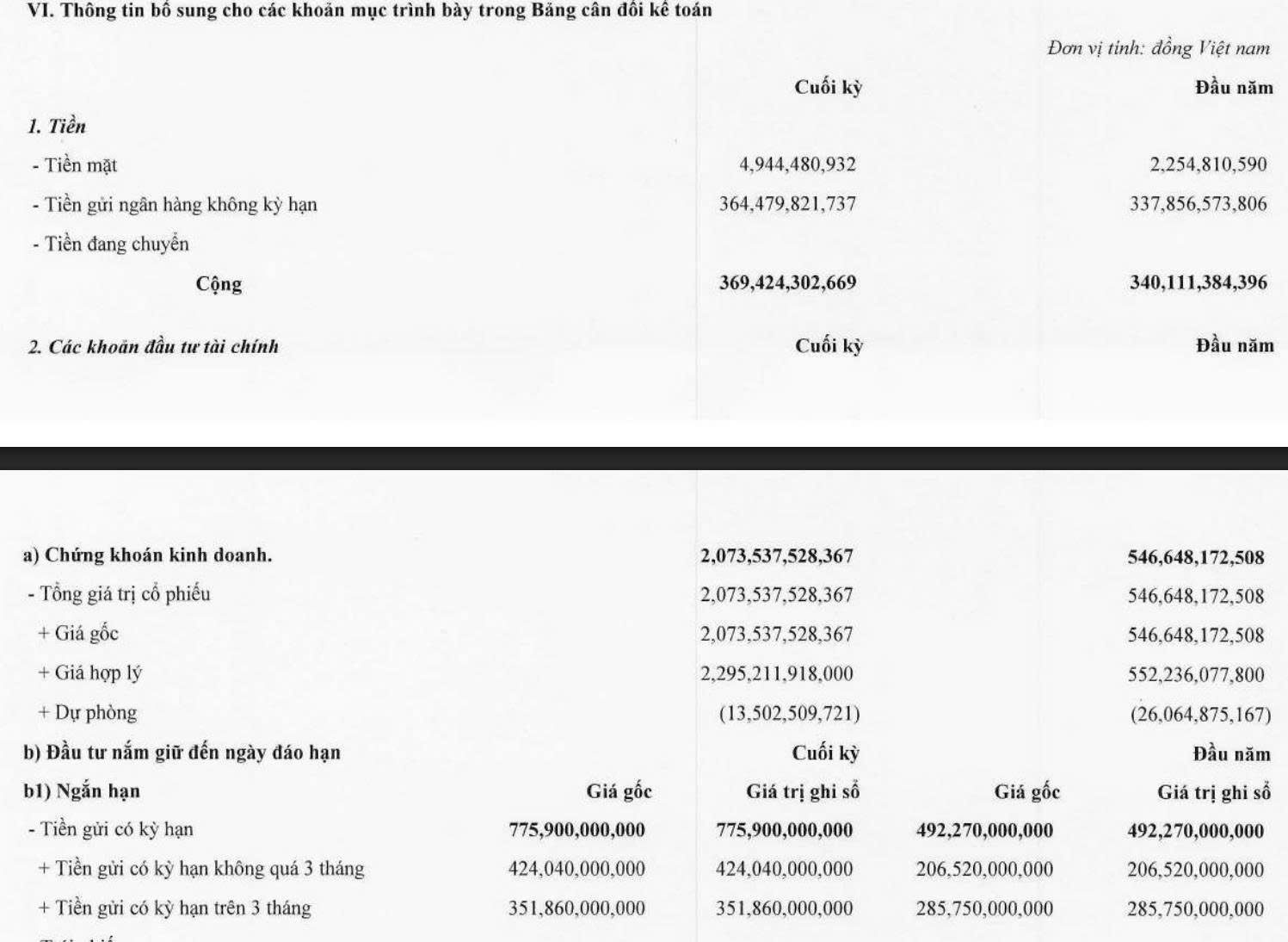 Công ty logistics chi 2.000 tỷ đầu tư chứng khoán, tạm lãi 221 tỷ đồng - Ảnh 3