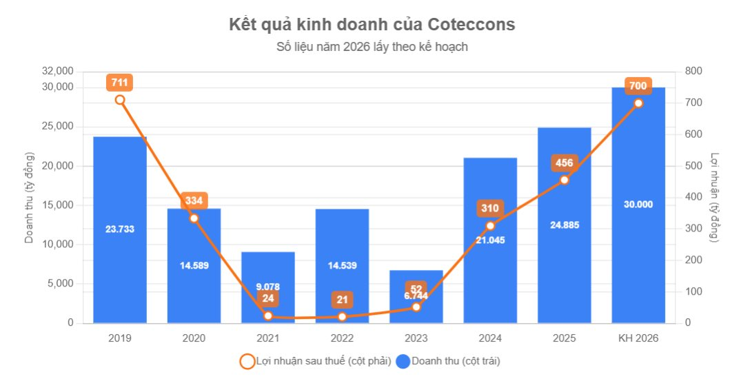 Coteccons (CTD) đặt cược vào mục tiêu 30.000 tỷ: Tham vọng vượt đỉnh lịch sử đi kèm nỗi lo dòng tiền âm hơn 1.100 tỷ đồng. - Ảnh 2