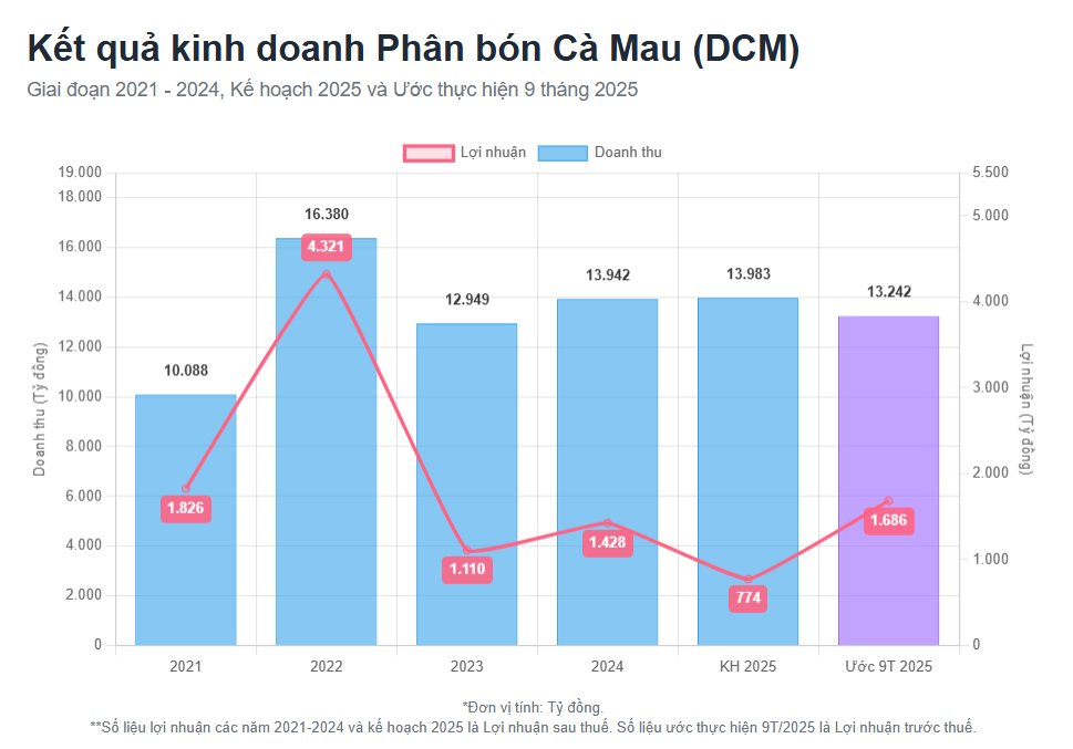 Đạm Cà Mau (DCM): Lãi quý 3 gấp 2,6 lần cùng kỳ, lợi nhuận 9 tháng vượt kế hoạch cả năm - Ảnh 2