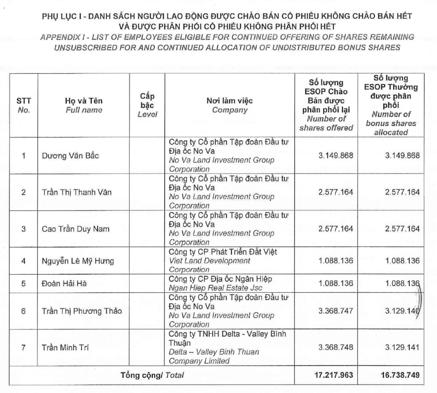 Tổng Giám đốc Novaland được mua và nhận thưởng thêm gần 15 triệu cổ phiếu ESOP với giá 74 tỷ đồng, 'hời' hơn 158 tỷ đồng - Ảnh 1