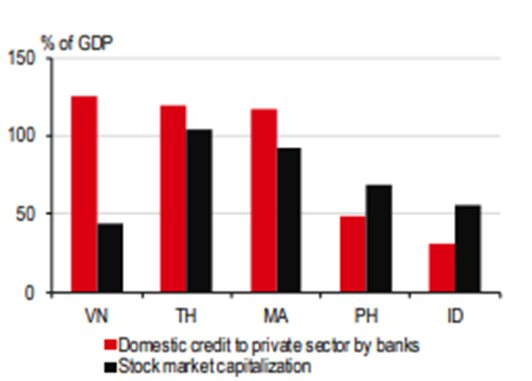 HSBC: Gỡ bỏ "mác" cận biên, Việt Nam sẽ hưởng lợi trong những thập kỷ tới nhờ cải cách mạnh mẽ thị trường vốn - Ảnh 2