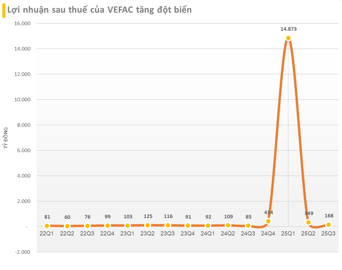 Nhân viên công ty ông Phạm Nhật Vượng kiếm tiền giỏi nhất Việt Nam: Bình quân mỗi người mang về gần 195 tỷ lợi nhuận từ đầu năm - Ảnh 3