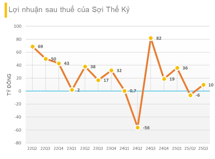 'Cú đấm' của tỷ giá khiến công ty sợi trên sàn giảm 87% lợi nhuận trong quý 3 - Ảnh 1