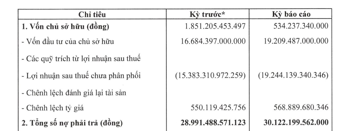 Đại gia Hàn Quốc xây nhà máy tỷ đô tại Tp.HCM: Lỗ gần 1.900 tỷ trong 6T2025, lỗ lũy kế 19.200 tỷ đồng, kiểm toán PwC nêu quan ngại - Ảnh 2