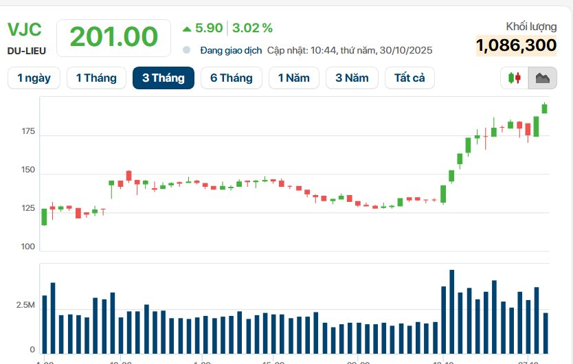 2 cổ phiếu của tỷ phú Nguyễn Thị Phương Thảo cùng lập đỉnh mới, Vietjet chạm mốc 200.000 đồng/cp ngang ngửa Vingroup - Ảnh 2