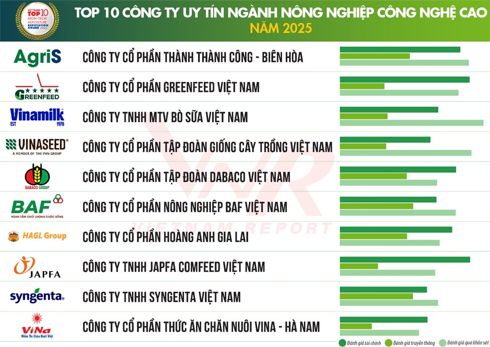 Top 10 Công ty uy tín ngành Nông nghiệp Công nghệ cao năm 2025: CP, Lộc Trời từ top 1, top 2 nay không lọt bảng xếp hạng, Dabaco, BAF dẫn trước HAGL - Ảnh 1